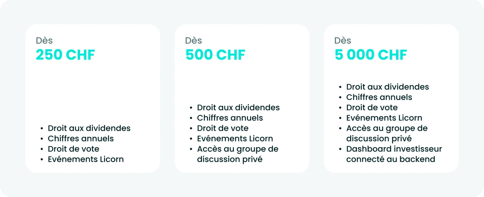 Cartes présentant trois niveaux d'investissement (250 CHF, 500 CHF et 5 000 CHF) avec les avantages associés, notamment le droit aux dividendes, les droits de vote, l'accès aux événements Licorn et des avantages supplémentaires selon le niveau d'investissement.