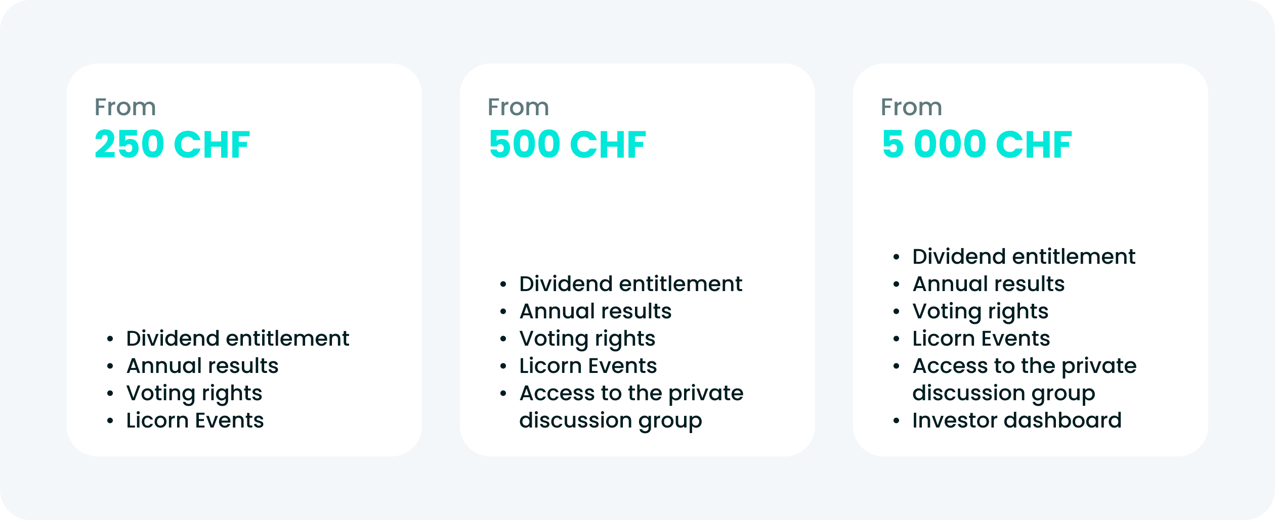 Cards presenting three investment tiers (CHF 250, CHF 500 and CHF 5,000) with their associated benefits, including dividend entitlement, voting rights, access to Licorn events, and additional benefits depending on the investment level.