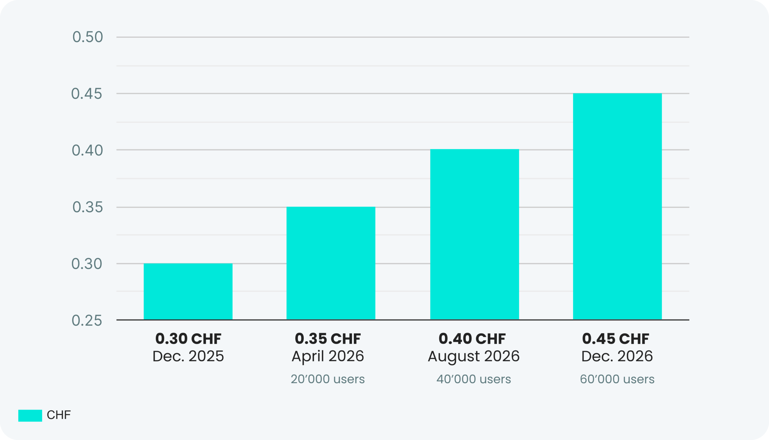 Bar chart showing a gradual increase in cost per user from CHF 0.30 in December 2025 to CHF 0.45 in December 2026, alongside user growth from 20,000 to 60,000 users.