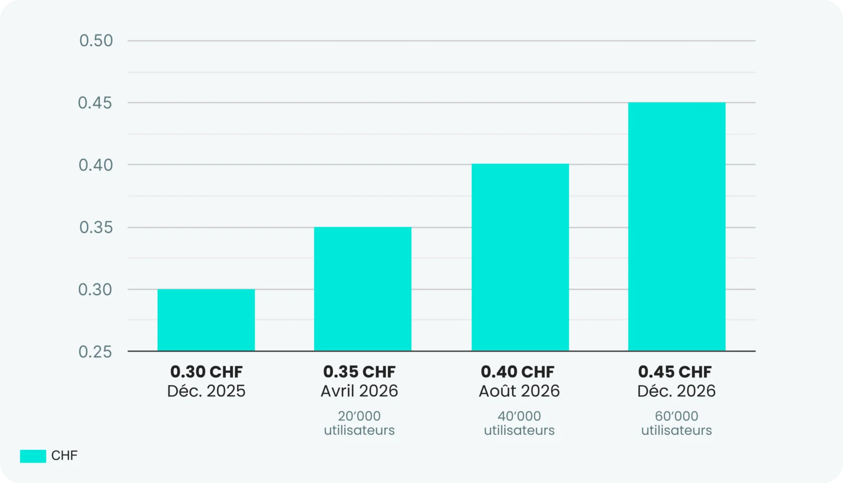 Graphique à barres montrant une augmentation progressive du coût par utilisateur, de 0,30 CHF en décembre 2025 à 0,45 CHF en décembre 2026, parallèlement à une croissance du nombre d'utilisateurs de 20 000 à 60 000.