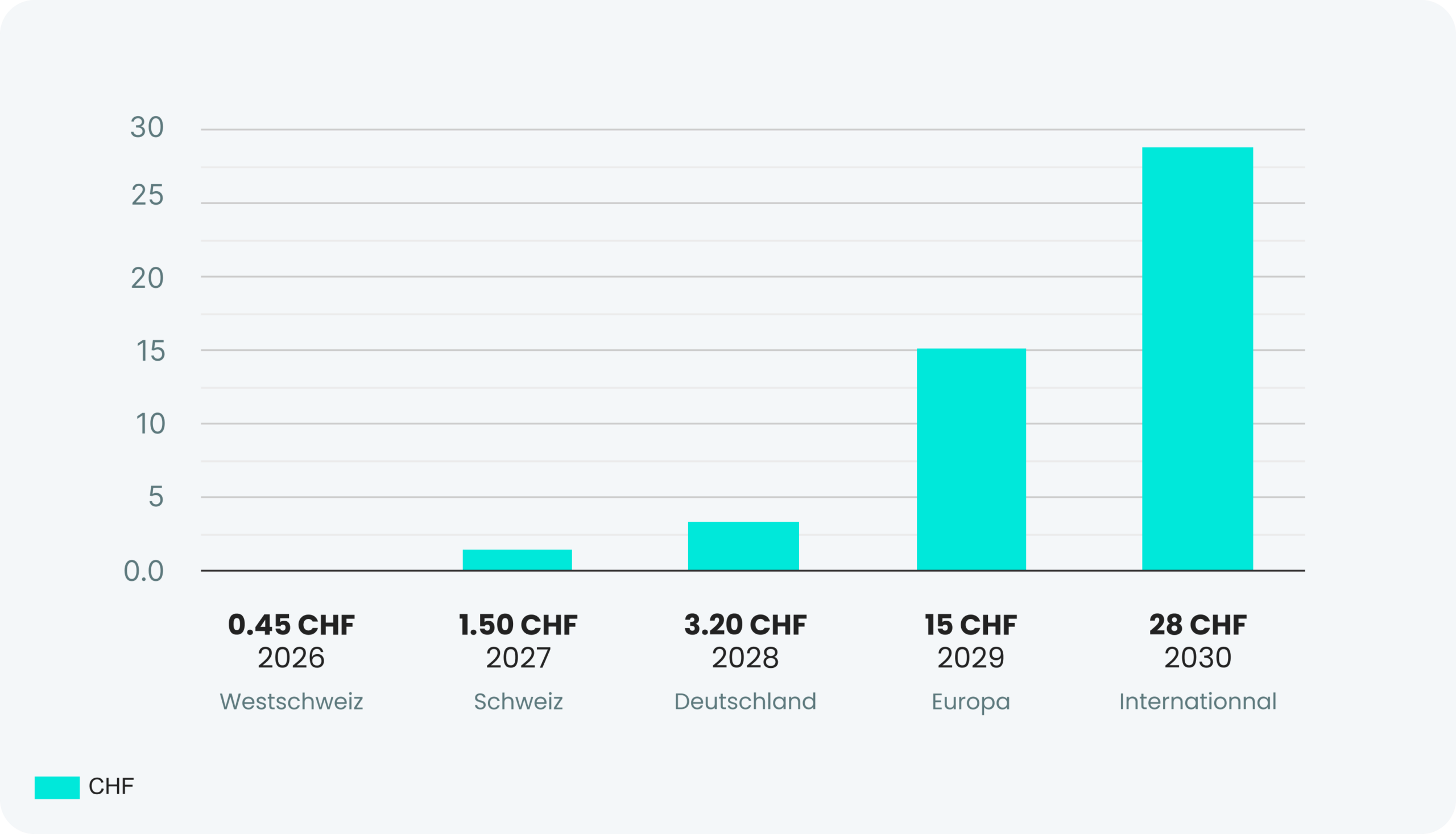 Balkendiagramm mit dem prognostizierten Anstieg der Kosten pro Nutzer im Zuge der geografischen Expansion – von CHF 0.45 in der Westschweiz im Jahr 2026 auf CHF 28 international im Jahr 2030.