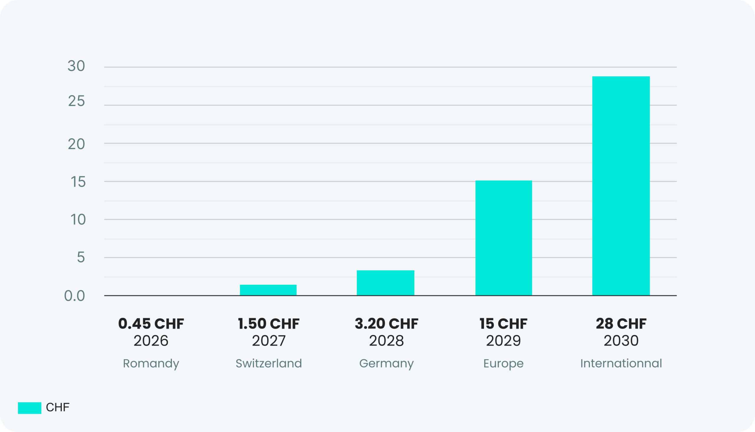 Bar chart illustrating the projected increase in cost per user as the platform expands geographically, from CHF 0.45 in French-speaking Switzerland in 2026 to CHF 28 internationally in 2030.